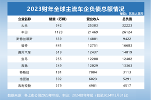 透视全球主流车企负债