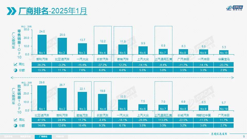 2025开年，中国车市骤降，比亚迪吉利奇瑞却增长