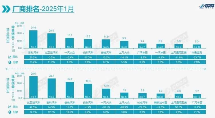 1月厂商销量榜单出炉