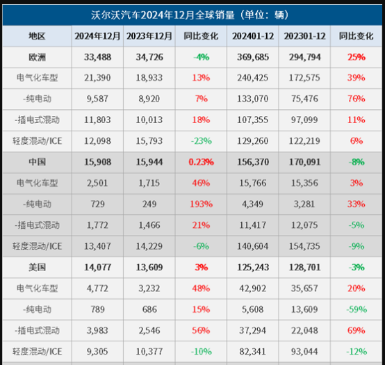 经销商造“假”，两大重点市场不景气，沃尔沃越来越不安全了？