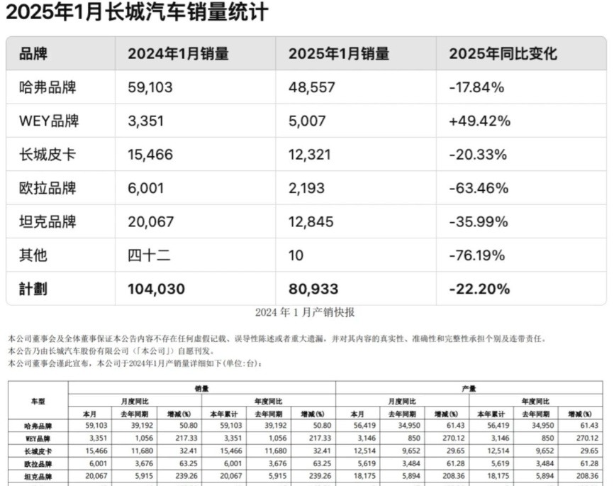 销量失速！长城汽车的掉队焦虑！