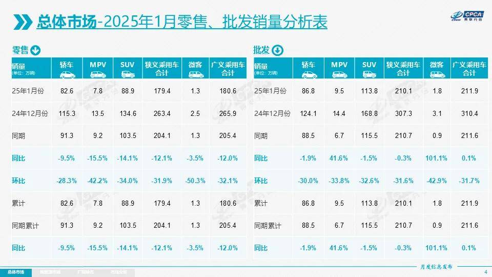 2025开年，中国车市骤降，比亚迪吉利奇瑞却增长