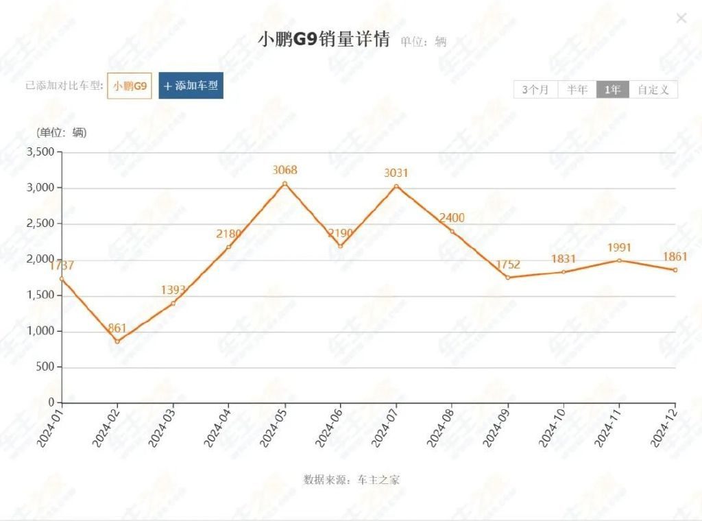 降价仍难逆转局势！这些中大型新能源SUV为何跌跌不休？