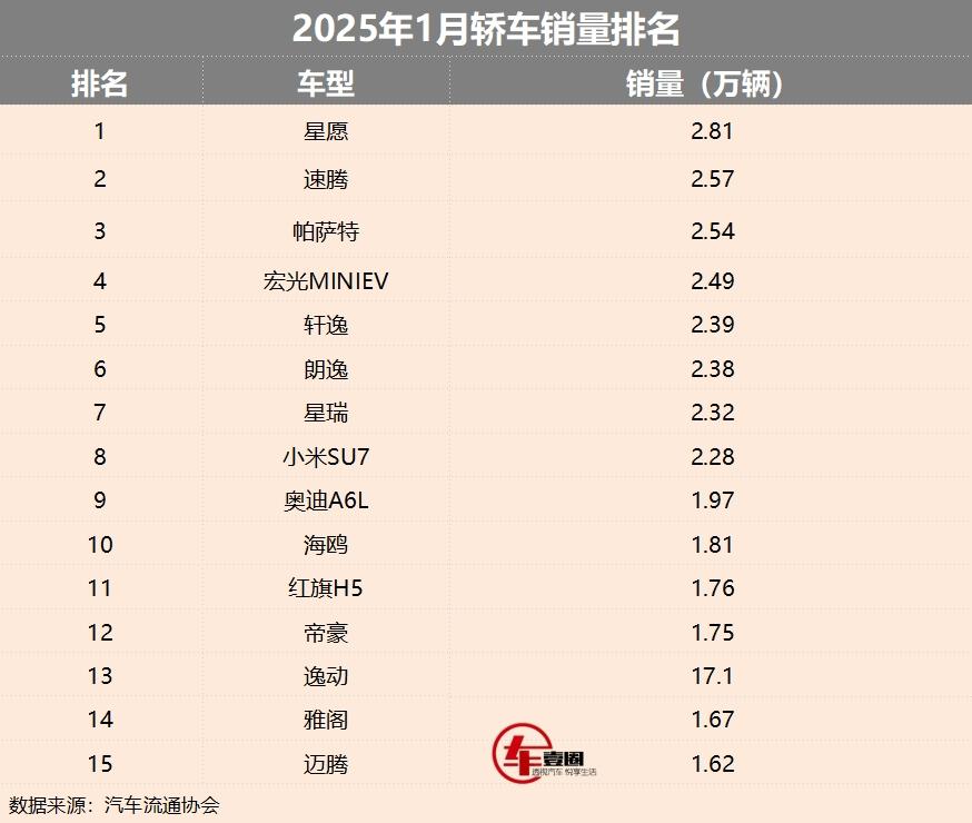 1月轿车销量丨帕萨特进前三，轩逸跌至第五，吉利星愿成黑马