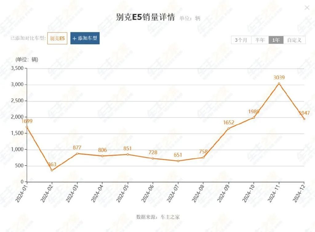 降价仍难逆转局势！这些中大型新能源SUV为何跌跌不休？