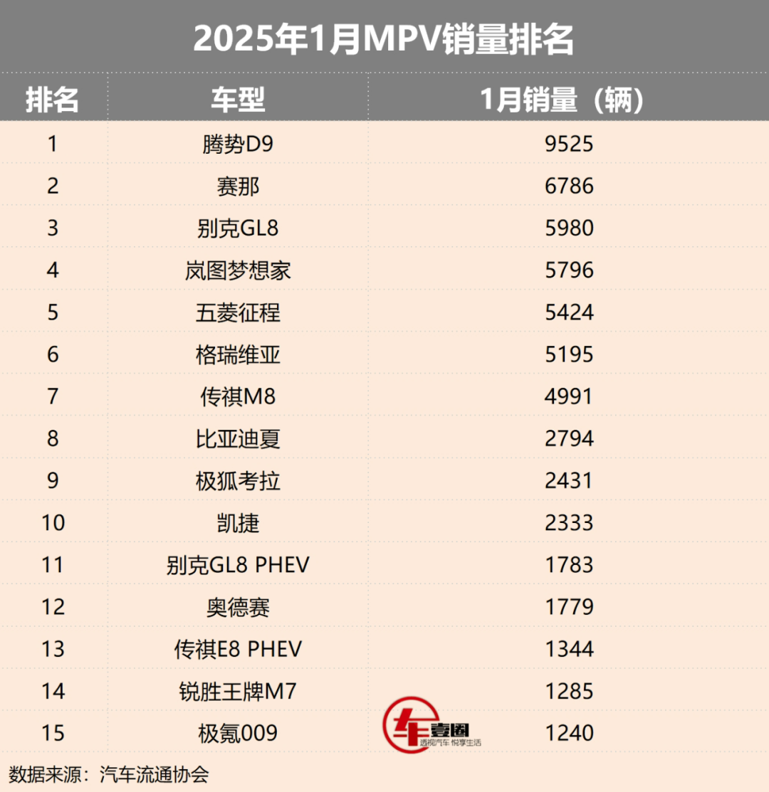 1月MPV丨腾势D9重回榜首，比亚迪夏进前十，合资略显势微