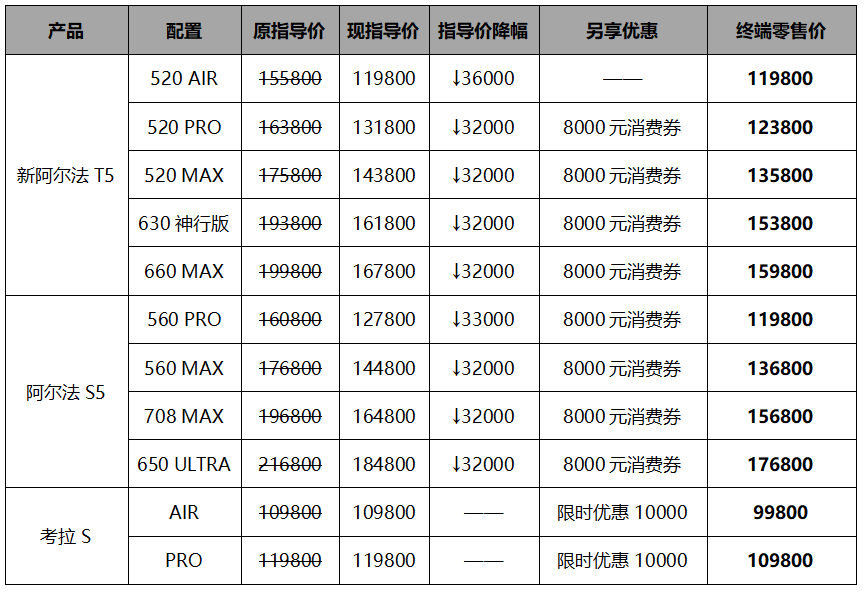 官方降价3.2万！迎战新能源变革周期，北汽极狐打出宠粉组合拳