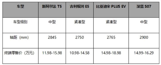 汽车行业新年第一降！北汽极狐官方降价3.2迎战新能源决赛圈