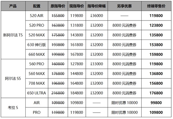 10台新车免费抽不够分？北汽极狐：别急，还有新年焕新价!