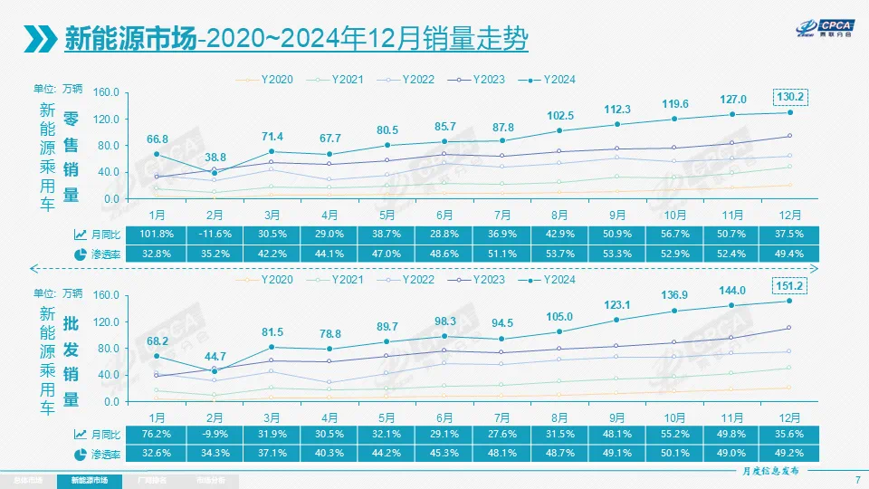 单月剧降近8个百分点！新能源车市场渗透率为何连续五个月下跌？