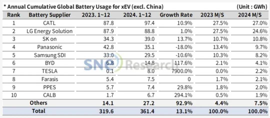 全球前三没有悬念，特斯拉意外暴增7900％