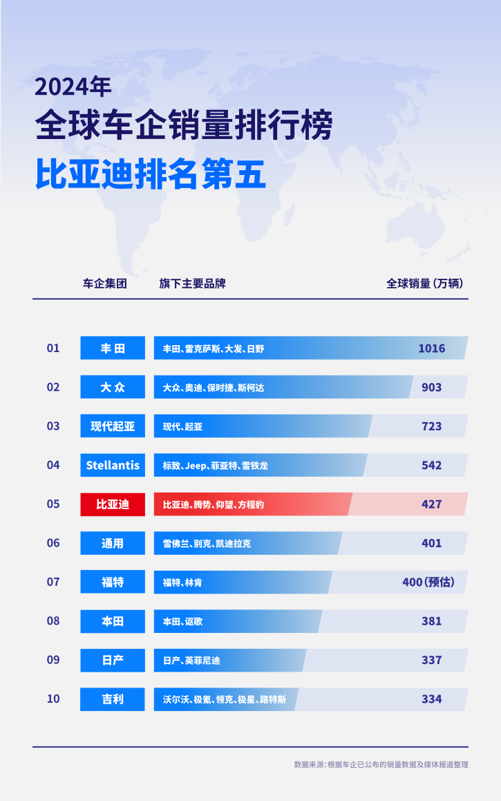 从中国冠军到世界级冠军，比亚迪引领中国智造驶向全球