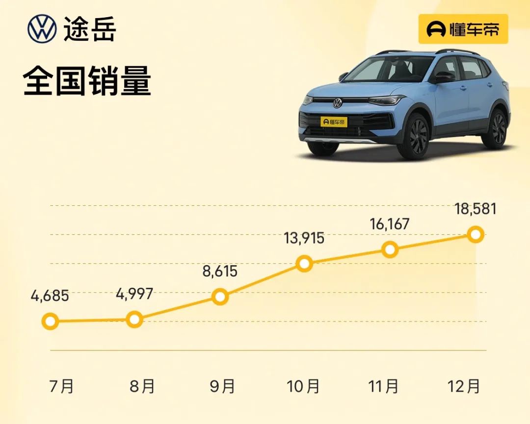 8.98的丰田SUV、14.98的迈腾，“一口价”优惠威力有多大？