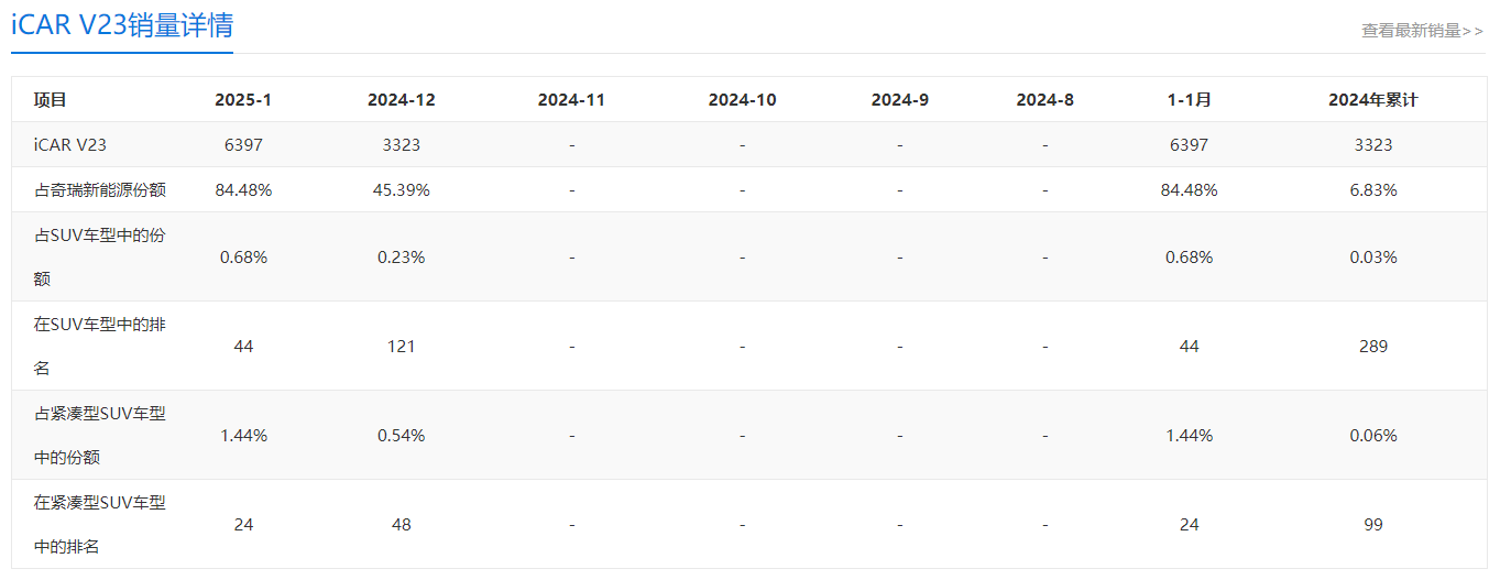 ICAR V23一月销量攀升，iCAR 03被“抢了风头”