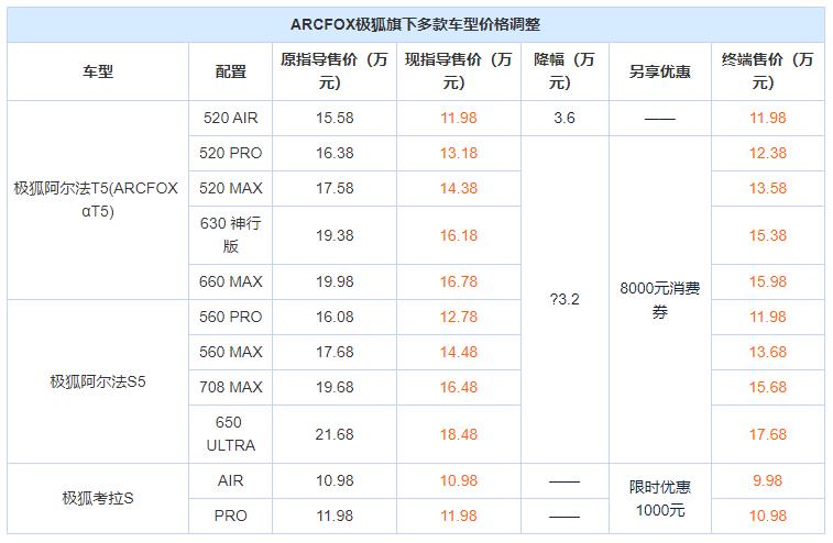 极狐三车齐降价：最高降3.2万，开年价格战再升级