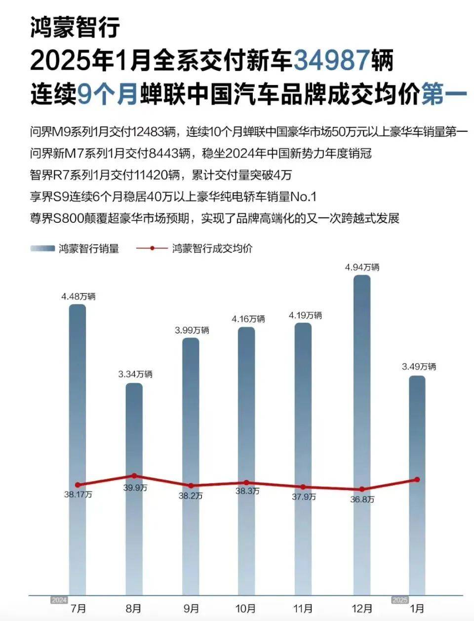 新势力1月销量打对折，仅小米抗住压力