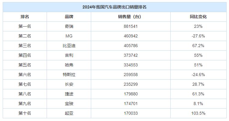 2024年中国汽车：出口狂飙背后的暗战，消费者能捞到啥好处？