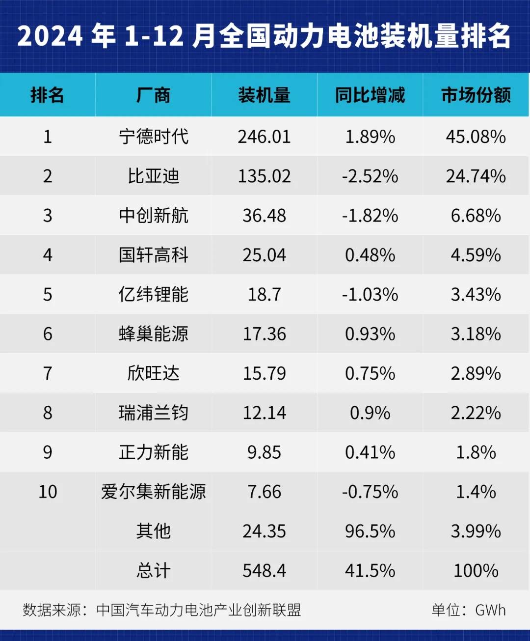 全球前三没有悬念，特斯拉意外暴增7900％