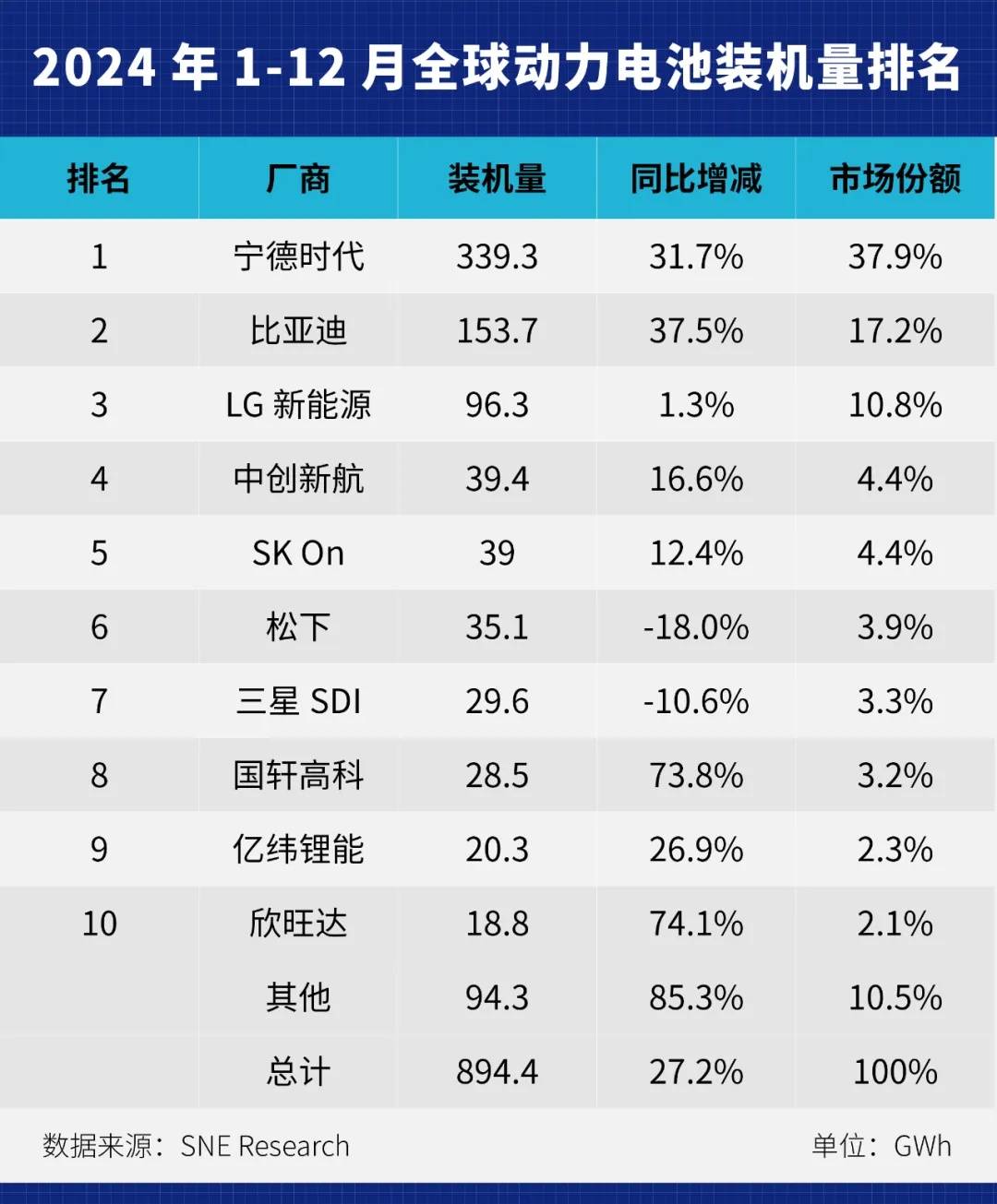 全球前三没有悬念，特斯拉意外暴增7900％