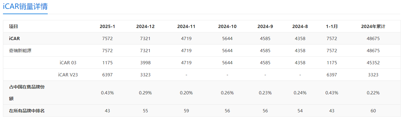 ICAR V23一月销量攀升，iCAR 03被“抢了风头”