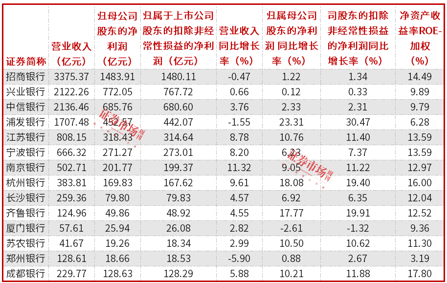 14家A股银行发布业绩快报，浦发银行净利润增长23%领跑，南京银行则引领营收增长