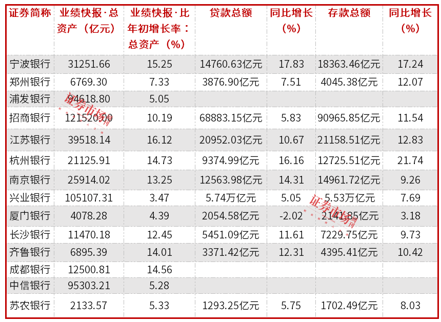 14家A股银行发布业绩快报，浦发银行净利润增长23%领跑，南京银行则引领营收增长