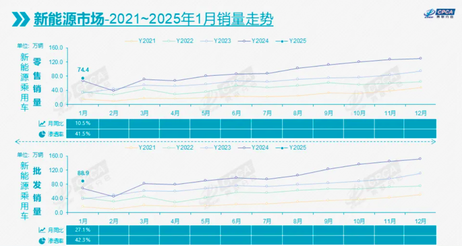 1月新能源渗透率仅41.5%！国内新能源崛起只是昙花一现吗？