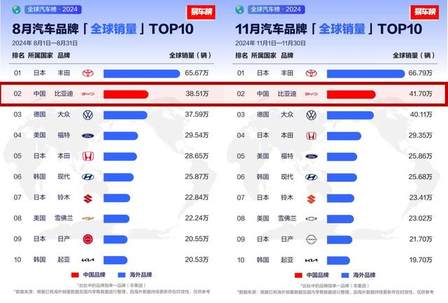 从全球第四、全球第二，看中国汽车全球发展趋势