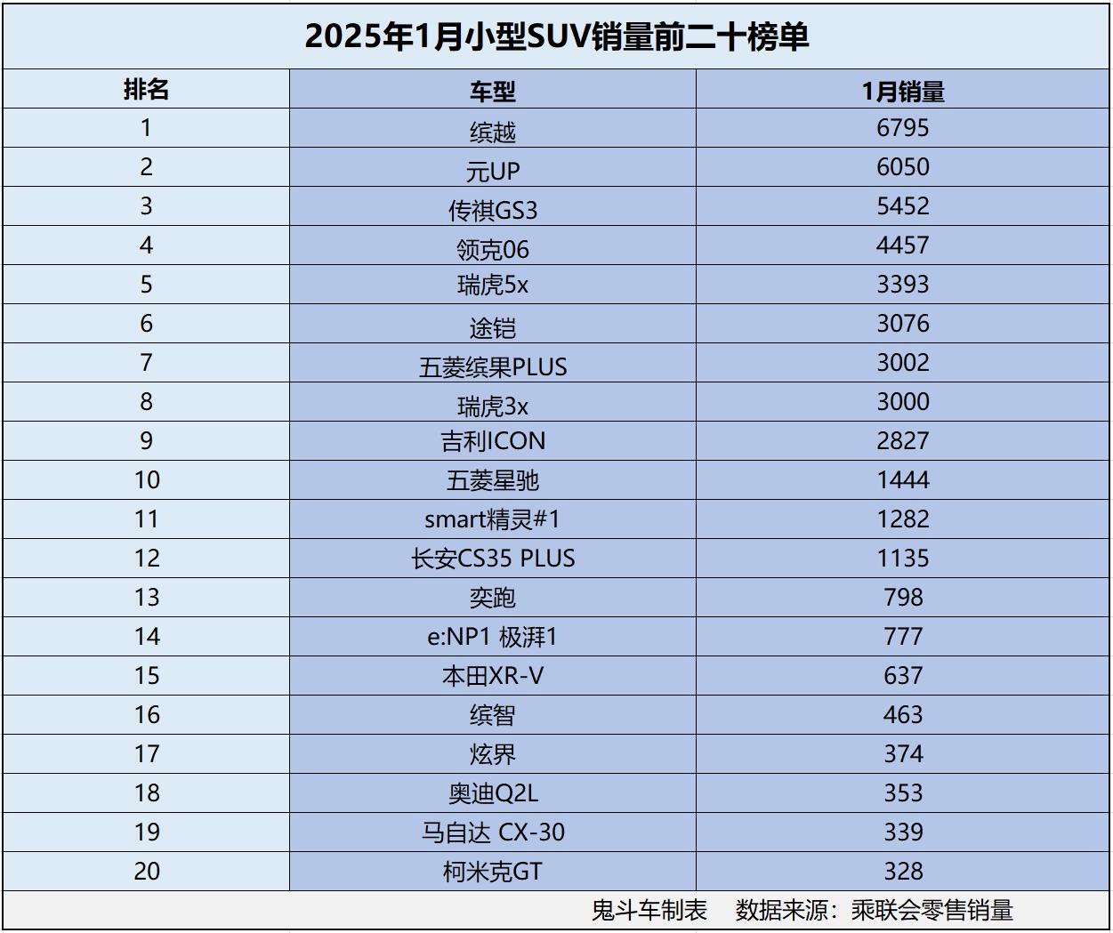 1月小型SUV车销量榜单有点惨 没一款销量过万 元UP第二