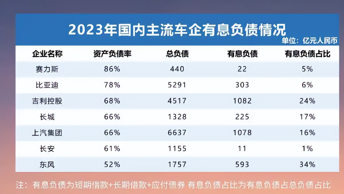 负债率77%，比亚迪竟然一点也不慌，背后的真相是什么？