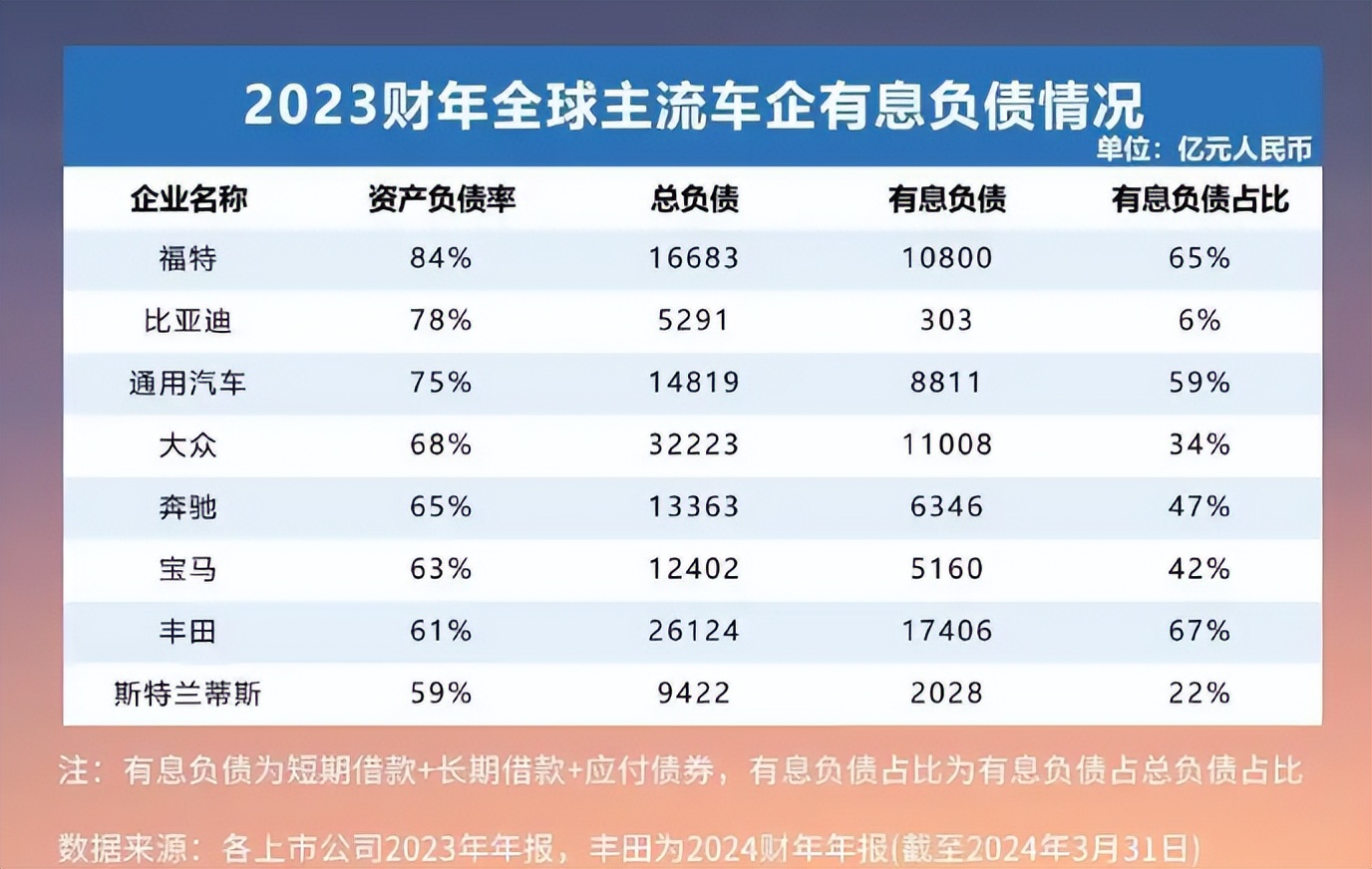 负债率77%，比亚迪竟然一点也不慌，背后的真相是什么？