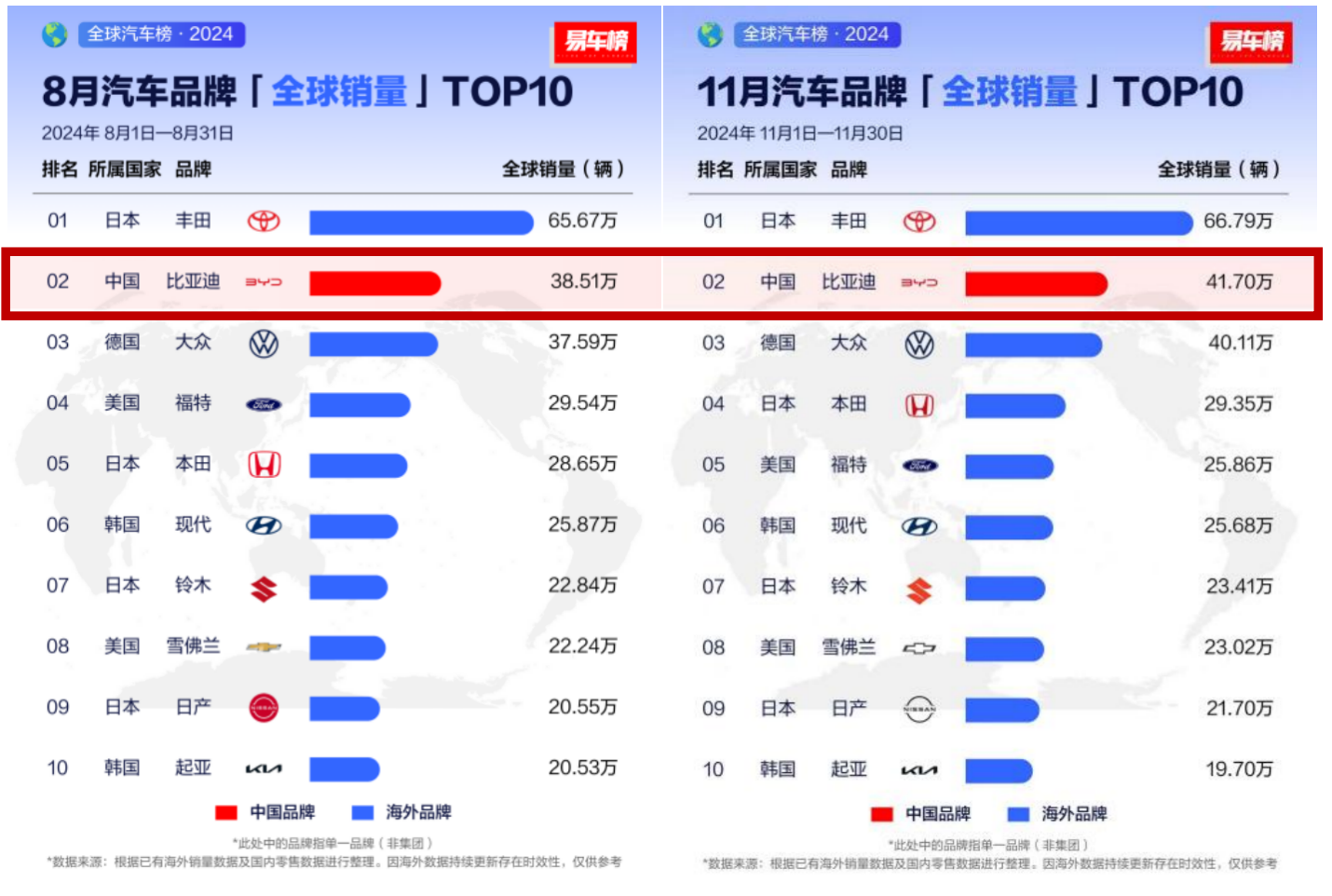 从全球第四、全球第二，看中国汽车全球发展趋势