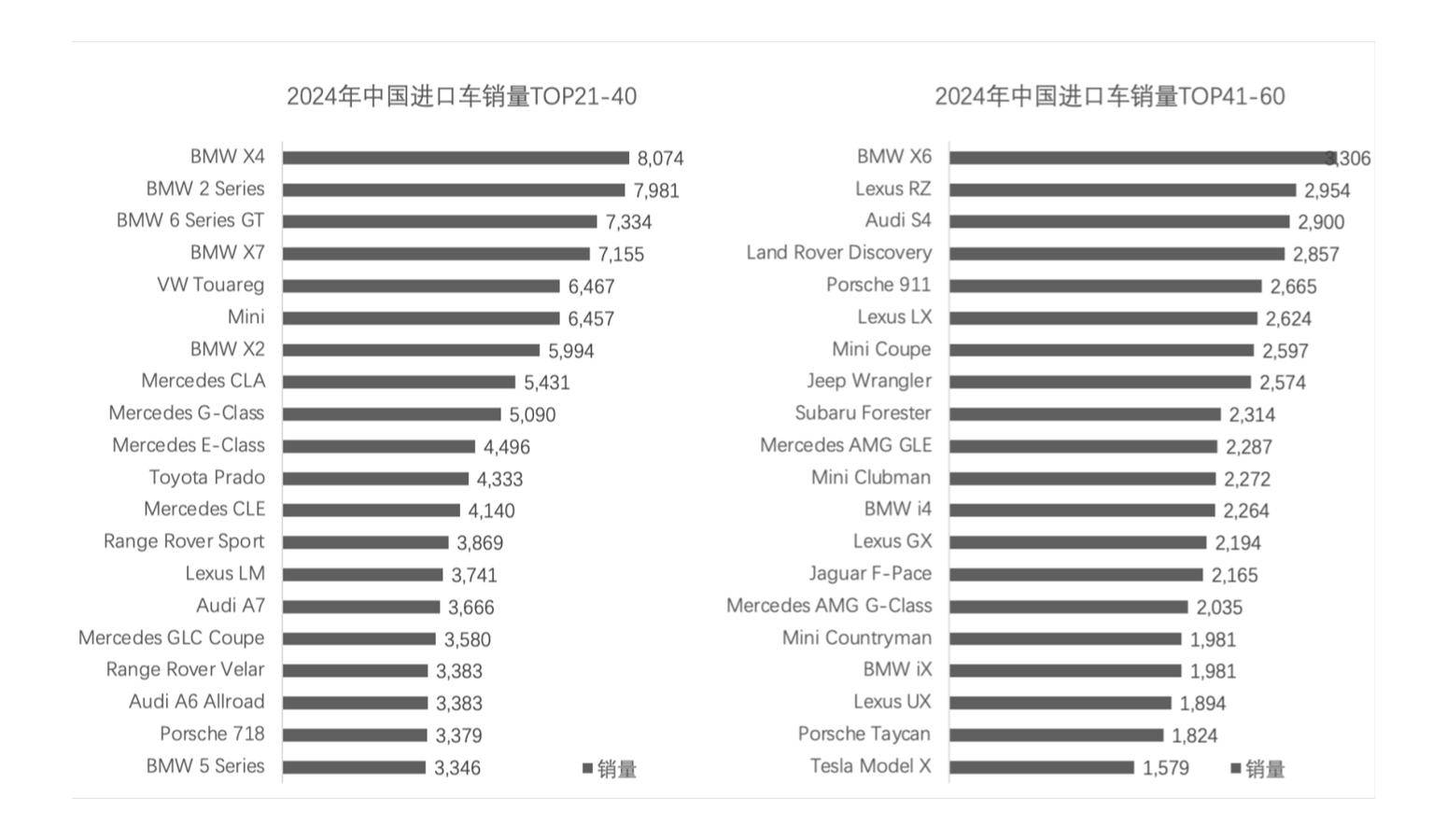 2024年进口车销量下滑14%，BBA/保时捷跌幅明显，雷克萨斯逆增