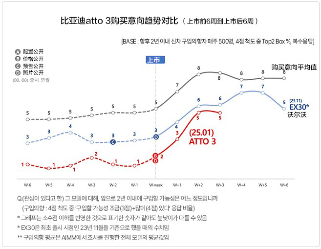 比亚迪元plus韩国上市后，购买意向急剧上升！