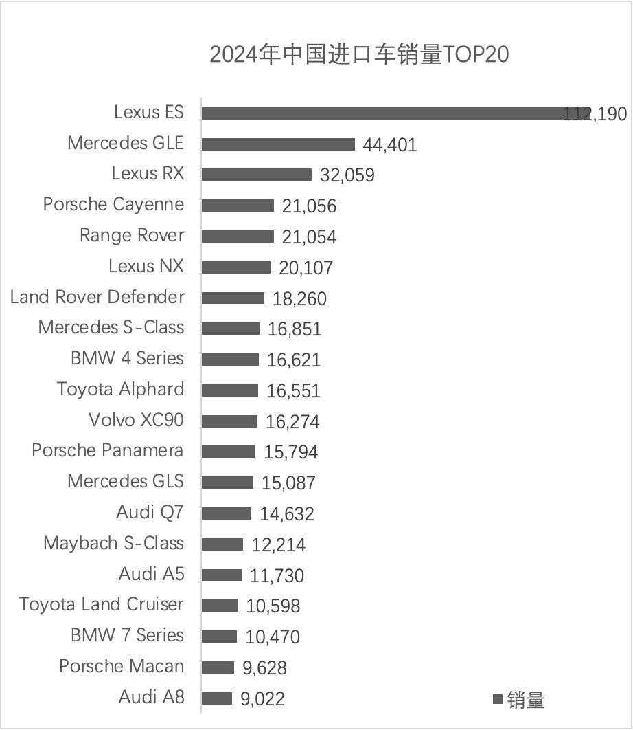 2024年进口车销量下滑14%，BBA/保时捷跌幅明显，雷克萨斯逆增