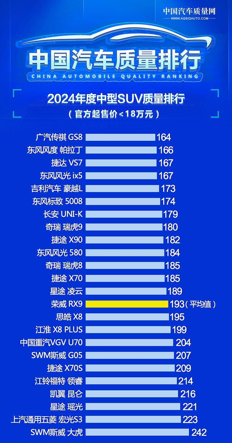 别瞎买 最新中型SUV质量榜单出炉 豪越L第五 瑞虎9第八