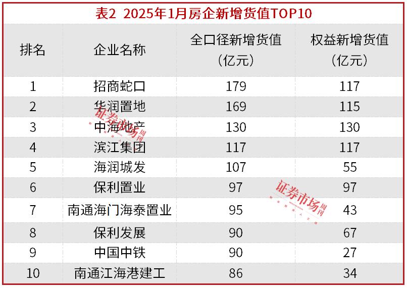 楼市“小阳春”初现，保利、中海、华润稳居1月销售榜前三