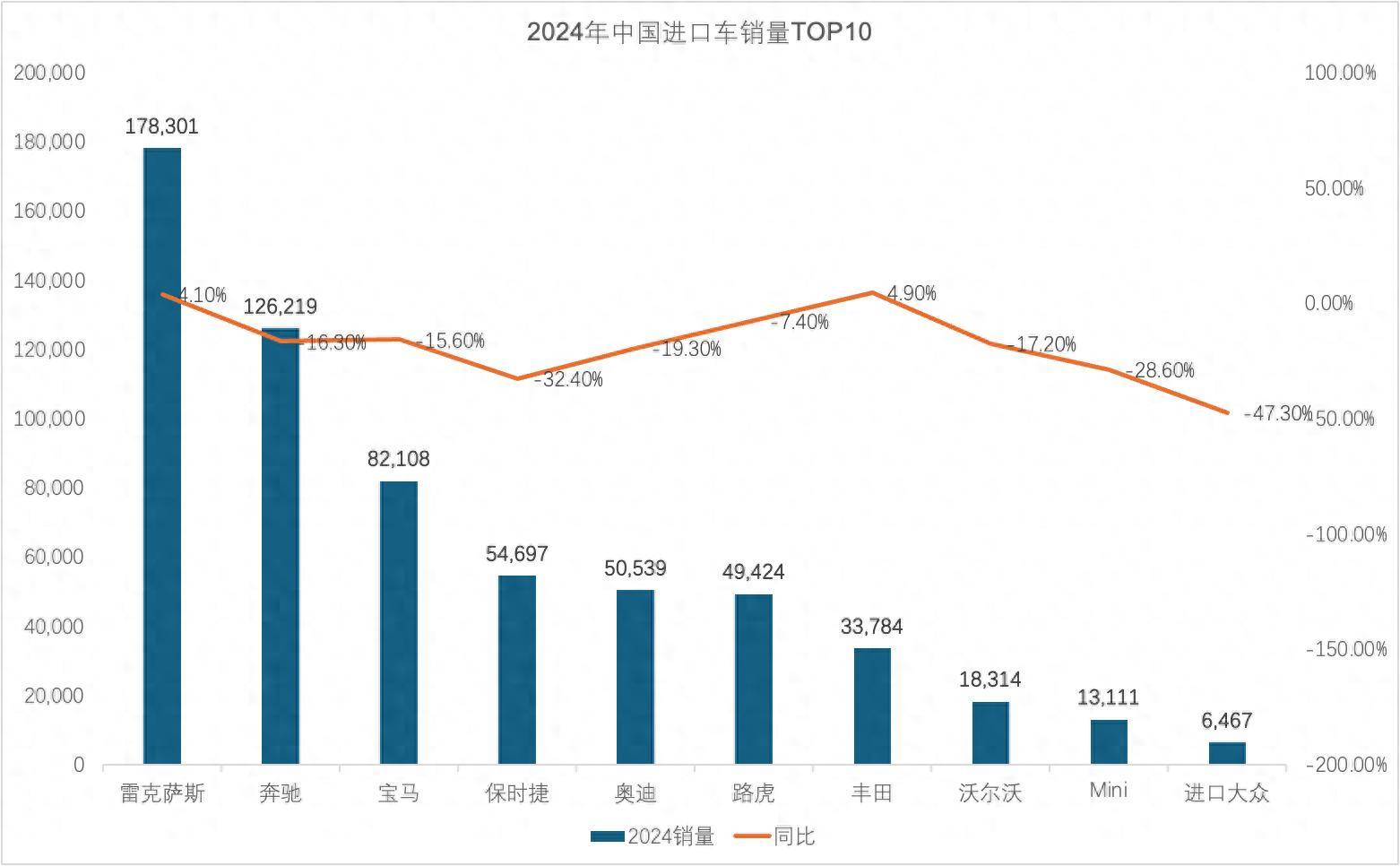 2024年进口车销量下滑14%，BBA/保时捷跌幅明显，雷克萨斯逆增