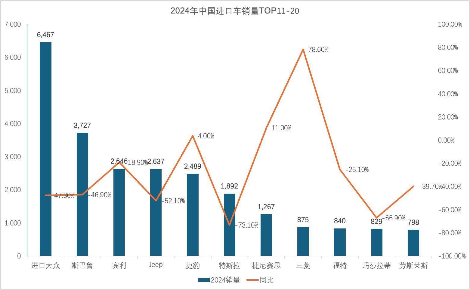 2024年进口车销量下滑14%，BBA/保时捷跌幅明显，雷克萨斯逆增