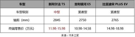 极狐阿尔法T5官方降价3.2万，11.98万起！中型纯电SUV看它就够了