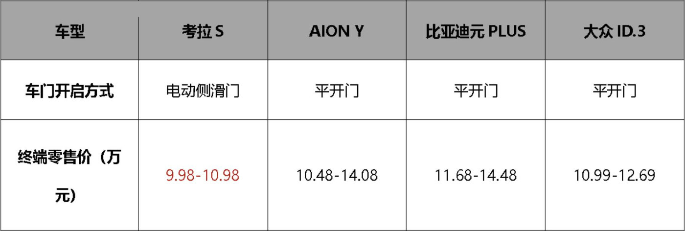 极狐官方降价至高省4万，考拉S 9.98万起，10万预算纯电SUV怎么选