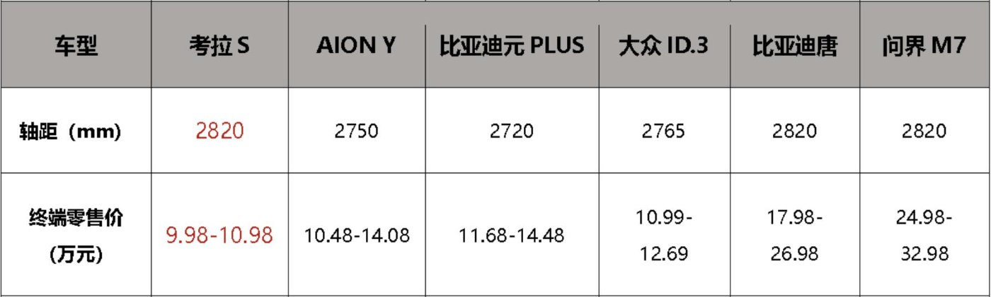 极狐官方降价至高省4万，考拉S 9.98万起，10万预算纯电SUV怎么选