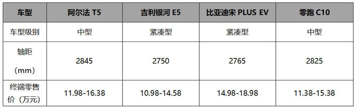 官方降价最高省4万，11.98万起就能入手的极狐阿尔法T5值得选