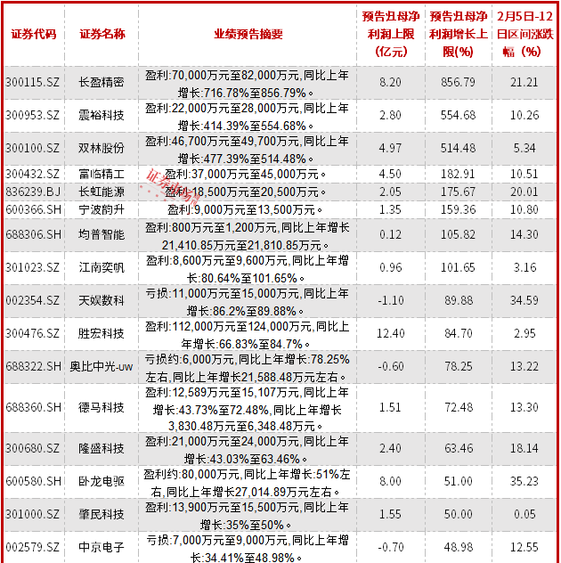 人形机器人概念股掀起上涨潮，34家公司披露年度业绩预告