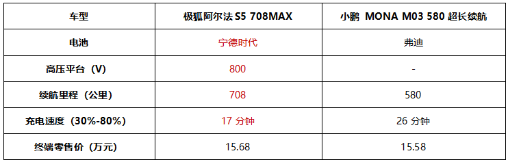 北汽极狐官方降价3.2万，高性能轿跑阿尔法S5最佳购买时机来啦