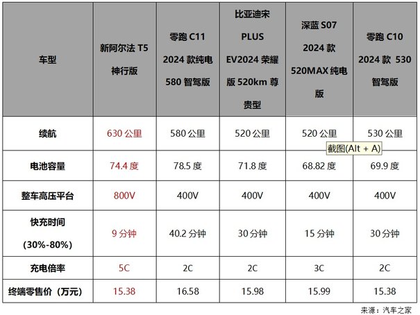 极狐阿尔法T5官降 买中型车还是买紧凑级这回破案