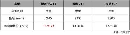 极狐阿尔法T5官方降价3.2万，11.98万起！中型纯电SUV看它就够了
