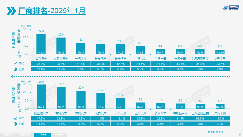 销量丨1月车市看点：自主品牌占比6成，新势力排名大变，合资车逆袭无望？