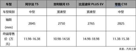 极狐阿尔法T5官方降价3.2万，11.98万起！中型纯电SUV看它就够了
