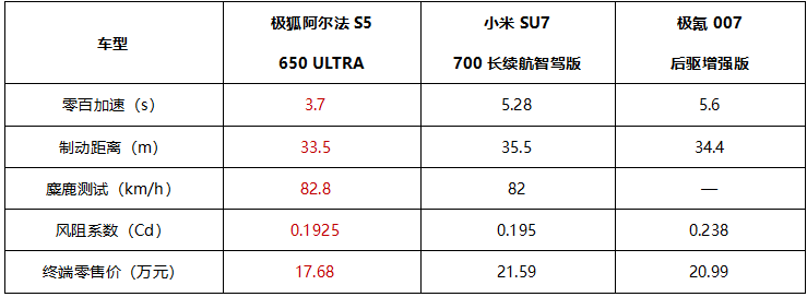 北汽极狐官方降价3.2万，高性能轿跑阿尔法S5最佳购买时机来啦